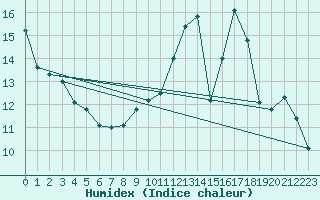 Courbe de l'humidex pour Cambrai / Epinoy (62)