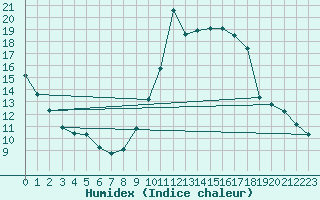 Courbe de l'humidex pour Agde (34)