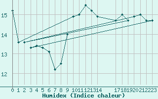 Courbe de l'humidex pour Gijon
