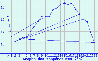 Courbe de tempratures pour Wiesenburg