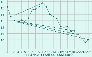 Courbe de l'humidex pour Orkdal Thamshamm