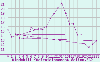 Courbe du refroidissement olien pour Pointe de Socoa (64)