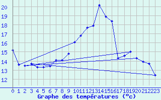 Courbe de tempratures pour Angliers (17)
