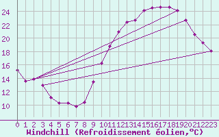 Courbe du refroidissement olien pour Tours (37)