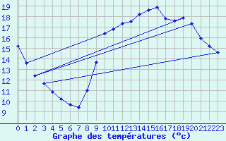 Courbe de tempratures pour Marseille - Saint-Loup (13)