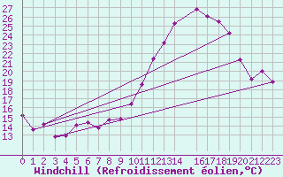 Courbe du refroidissement olien pour Niort (79)