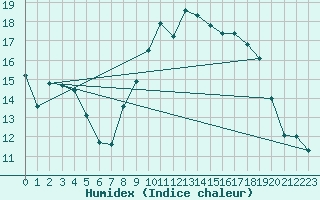 Courbe de l'humidex pour Vence (06)