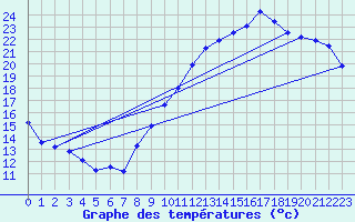 Courbe de tempratures pour Le Gast (14)