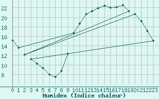 Courbe de l'humidex pour Ploeren (56)