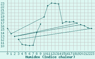 Courbe de l'humidex pour Bellefontaine (88)