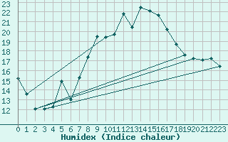 Courbe de l'humidex pour Eisenstadt