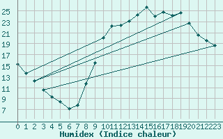 Courbe de l'humidex pour Sgur-le-Chteau (19)