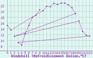Courbe du refroidissement olien pour Feuchtwangen-Heilbronn
