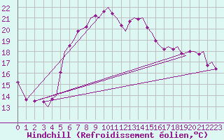 Courbe du refroidissement olien pour Akrotiri