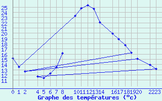 Courbe de tempratures pour Bielsa