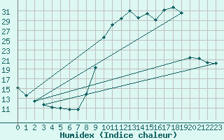 Courbe de l'humidex pour Saclas (91)