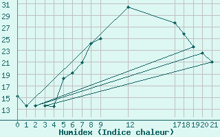 Courbe de l'humidex pour Voss-Bo