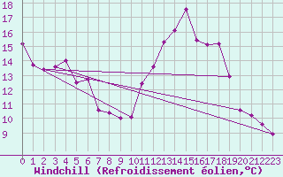 Courbe du refroidissement olien pour Clermont-Ferrand (63)