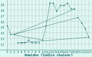 Courbe de l'humidex pour Monte Real Mil.