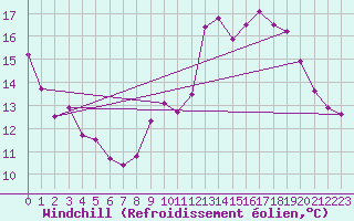 Courbe du refroidissement olien pour Saint-Georges-d
