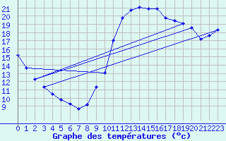 Courbe de tempratures pour Guidel (56)