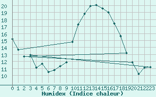 Courbe de l'humidex pour Nmes - Courbessac (30)