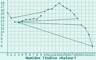 Courbe de l'humidex pour Messstetten