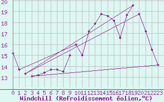Courbe du refroidissement olien pour Dijon / Longvic (21)
