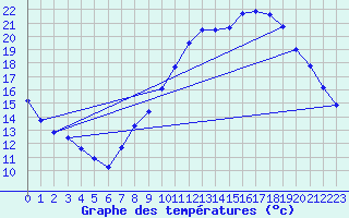 Courbe de tempratures pour Le Bourget (93)
