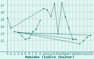 Courbe de l'humidex pour Deuselbach