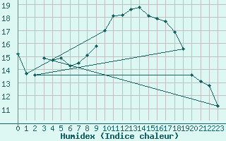 Courbe de l'humidex pour Glenanne