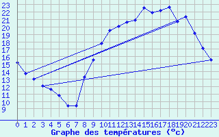 Courbe de tempratures pour Sorcy-Bauthmont (08)