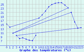 Courbe de tempratures pour Thorigny (85)