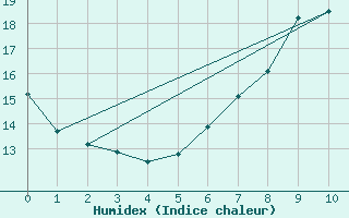 Courbe de l'humidex pour Spittal Drau