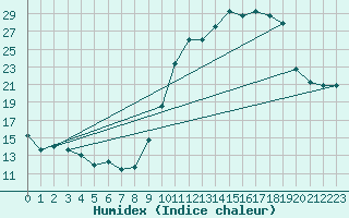 Courbe de l'humidex pour Anvers (Be)