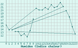 Courbe de l'humidex pour Rouen (76)