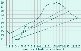 Courbe de l'humidex pour Pujaut (30)