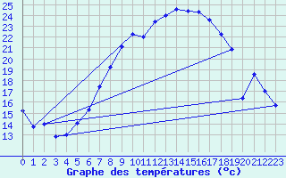 Courbe de tempratures pour Oberriet / Kriessern