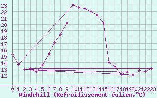Courbe du refroidissement olien pour Andau