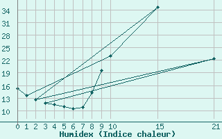 Courbe de l'humidex pour O Carballio