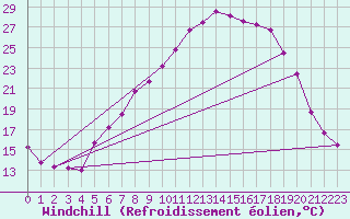 Courbe du refroidissement olien pour Honefoss Hoyby