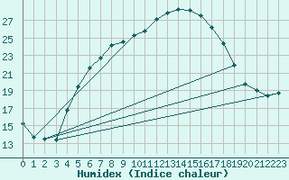 Courbe de l'humidex pour Chojnice