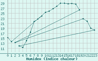 Courbe de l'humidex pour Weissenburg