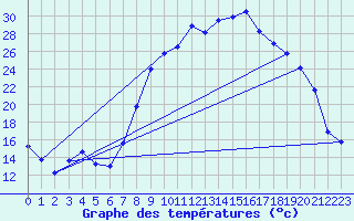 Courbe de tempratures pour Figari (2A)