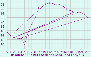 Courbe du refroidissement olien pour Wiener Neustadt