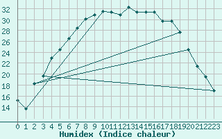 Courbe de l'humidex pour Ylinenjaervi