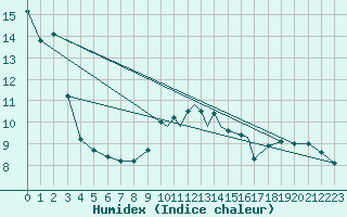 Courbe de l'humidex pour La Grande Riviere, Que