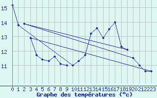 Courbe de tempratures pour Sain-Bel (69)