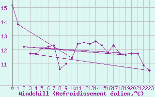 Courbe du refroidissement olien pour Cazaux (33)