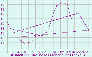 Courbe du refroidissement olien pour Courcouronnes (91)